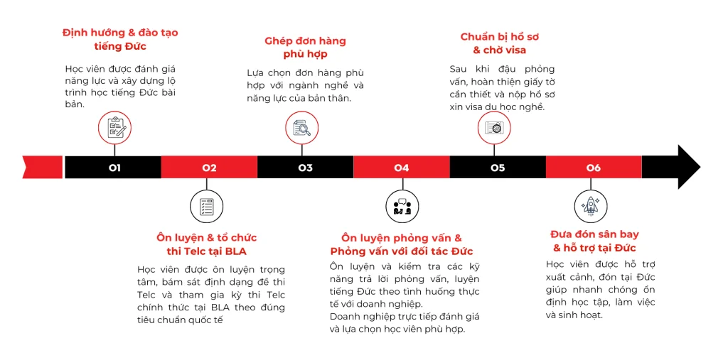 Lộ trình du học nghề Đức BLA năm 2026 từ A đến Z (1)