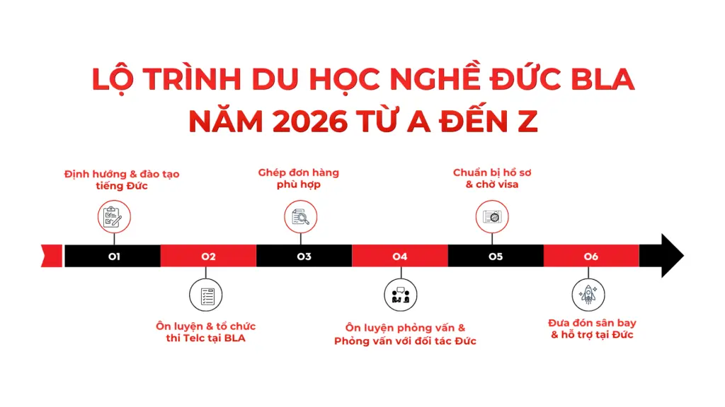 Lộ trình du học nghề Đức BLA năm 2026 từ A đến Z Lộ trình du học nghề Đức BLA năm 2026 từ A đến Z